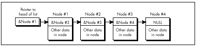 Figure 15.1 The basic concept of a linked list.