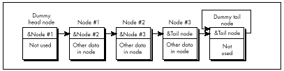Figure 15.2 Using a dummy head and tail node with a linked list.