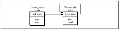 Figure 15.3 Representing an empty list.
