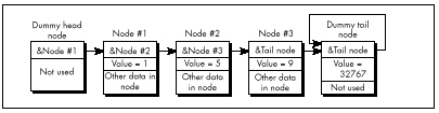 Figure 15.4 List terminated by a sentinel.