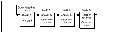 Figure 15.5 Representing a circular list.