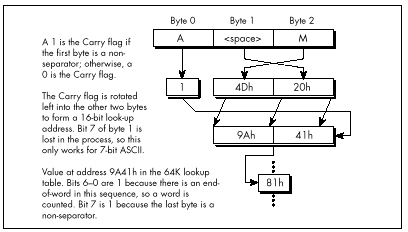 Figure 16.2 Looking up a word count status.