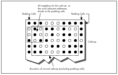 Figure 17.2 The padding cells solution.