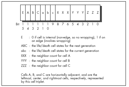 Figure 18.1 Cell triplet storage.