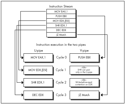 Figure 20.1 The Pentium’s two pipes.