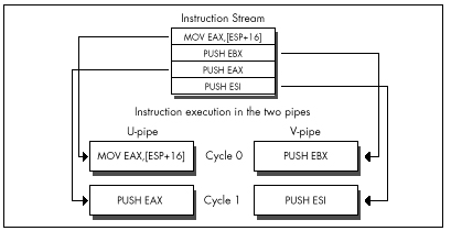 Figure 20.3 Pushing a value from memory effectively in one cycle.