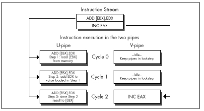 Figure 20.4 Lockstep execution and idle time in the V-pipe.
