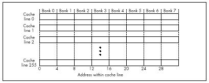 Figure 20.5 The Pentium’s eight bank data cache.
