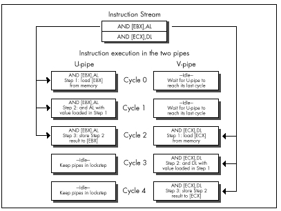 Figure 20.6 Non-overlapped lockstep execution.