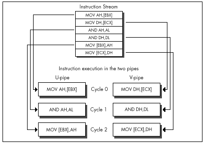 Figure 20.7 Interleaving simple instructions for maximum performance.