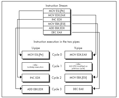 Figure 21.1 An AGI can stall up to three instructions later.