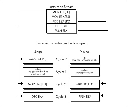 Figure 21.2 An AGI can cost as many as 3 cycles.