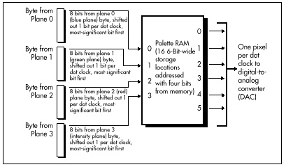 Figure 23.1 Video data from memory to pixel.