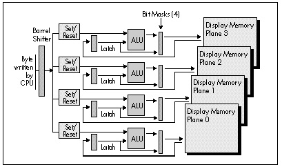 Figure 25.3 Data flow during a write mode 0 write operation.