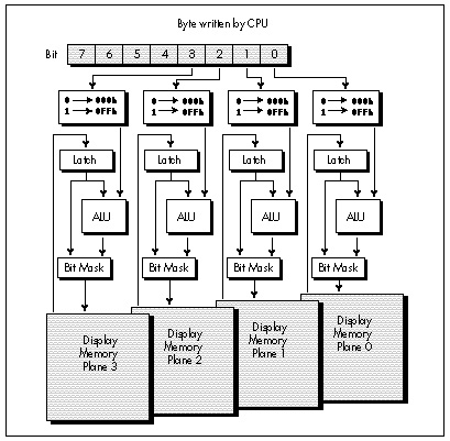 Figure 27.1 VGA data flow in write mode 2.