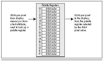 Figure 29.2 Color translation via the palette registers.