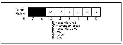 Figure 29.3 Bit organization within a palette register.