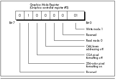 Figure 29.4 Graphics mode register fields.