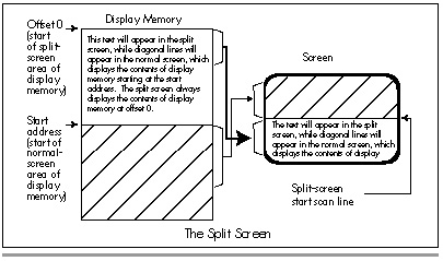 Figure 30.1 Display memory and the split screen.