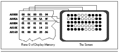 Figure 32.1 Pixel organization in 360x480 256-color mode.