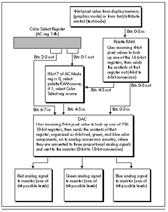Figure 33.1 The VGA color generation path.
