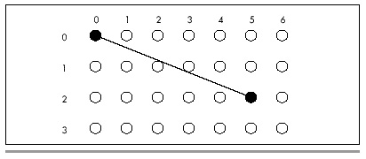 Figure 35.2 Drawing between two pixel endpoints.