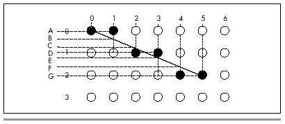Figure 35.3 The error term in Bresenham’s algorithm.