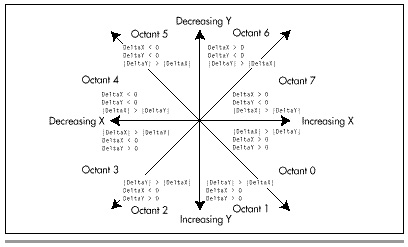 Figure 35.4 Bresenham’s eight possible line orientations.