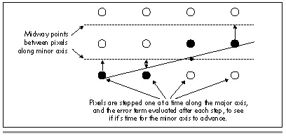 Figure 36.1 Standard Bresenham’s line drawing.