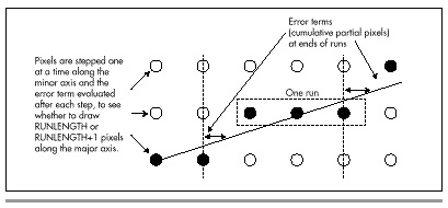 Figure 36.2 Run-length slice line drawing.