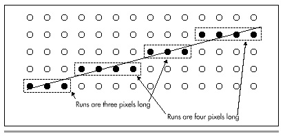 Figure 36.3 Runs in a slope 1/3.5 line.