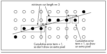 Figure 36.4 How the error term determines run length.