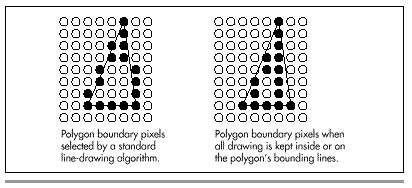 Figure 38.2 Drawing polygons with standard line-drawing algorithms.