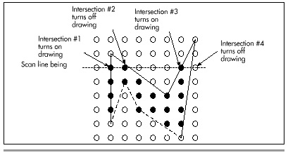 Figure 40.1 Filling one scan line by finding intersecting edges.