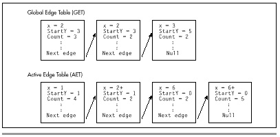 Figure 40.3 The global and active edge tables as linked lists.