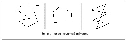 Figure 41.1 Monotone-vertical polygons.