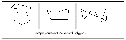Figure 41.2 Non-monotone-vertical polygons.