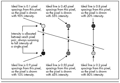 Figure 42.1 The basic concept of Wu antialiasing.