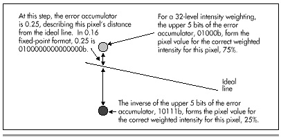 Figure 42.2 Wu intensity calculations.