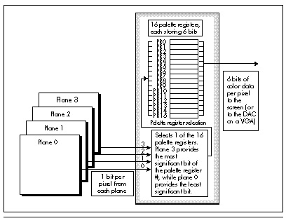 Figure 43.1 How 4 bits of video data become 6 bits of color.