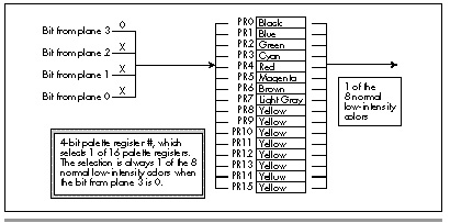 Figure 43.5 Pixel precedence for plane 3 only.