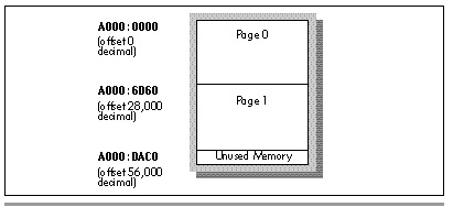 Figure 44.1 Memory allocation for mode 10h page flipping.