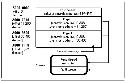 Figure 44.2 Memory allocation for mode 12h page flipping.