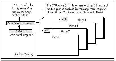 Figure 47.2 Selecting planes with the Map Mask register.