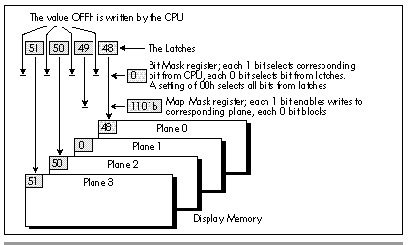 Figure 48.2 Writing 4 bytes to display memory in a single operation.
