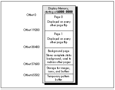 Figure 48.3 A useful Mode X display memory layout.