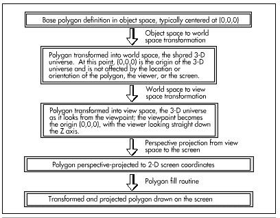 Figure 50.1 The 3-D drawing pipeline.