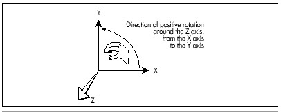 Figure 50.2 A right-handed coordinate system.