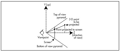Figure 50.3 Perspective projection.