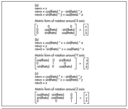 Figure 50.4 3-D rotation formulas.